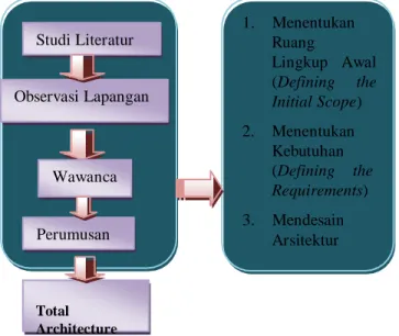 Gambar 1. Alur Penelitian 