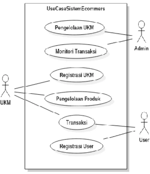 Diagram ini menampilkan pengguna sebagai aktor dan interaksinya terhadap sistem. 