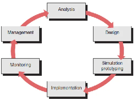 Gambar 2. Network Development Life Cycle  Adapun tahapan dari metode NDLS mencakup :  