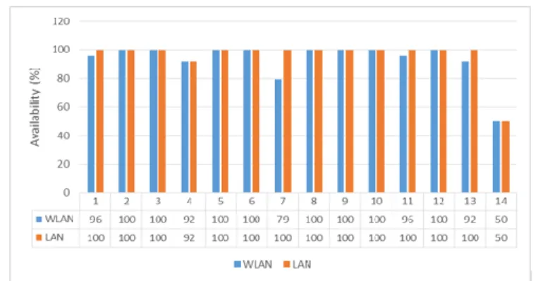 Gambar  5.  menunjukkan  grafik  dan  tabel  hasil  pengujian  kecepatan  pengiriman  data  melalui  untuk  menguji  seberapa  efesien  waktu  yang  dibutuhkan  untuk  pengiriman  data  dari  host  ke  server  NAS  dengan  menggunakan  aplikasi  Diskboss