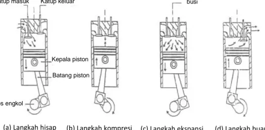 Gambar 3. Siklus motor bakar bensin 4-langkah (Heywood, 1988 dalam  Pandapotan, 2012)