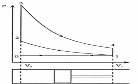 Gambar 4. Diagram P-v dari siklus ideal motor bakar          bensin 4-langkah (Wardono, 2004)     