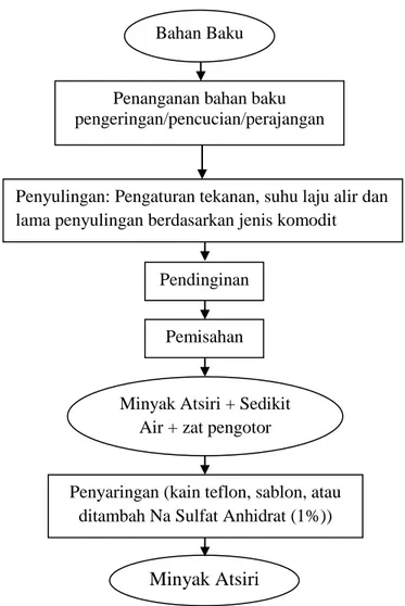 Gambar 1. Diagram Alir Proses Penyulingan Minyak Atsiri  (Wordpress, 1998 dalam Widiastuti, 2012)