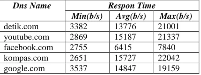 Tabel 4.15 Analisis pengukuran Throughput 