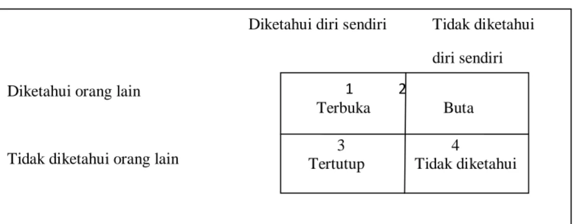 Tabel 3. Johari Window 