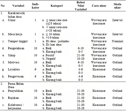 Tabel 3.2. Metode Pengukuran Variabel Independen (Karakteristik Bidan Desa dan Peran Bidan Desa 