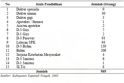 Tabel 4.2. Jumlah dan Kualifikasi Pendidikan Pegawai Pada Puskesmas Kabupaten Tapanuli Tengah Tahun 2007 