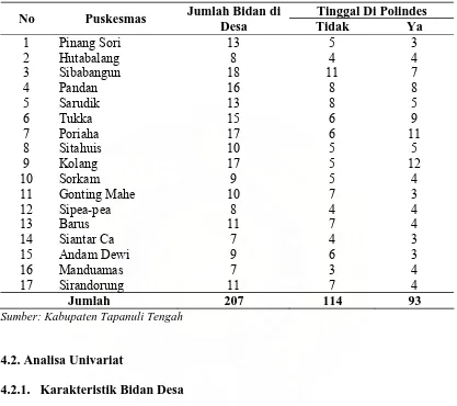 Tabel 4.3. Distribusi Tenaga Bidan Desa di Puskesmas Kabupaten Tapanuli Tengah Tahun 2009 