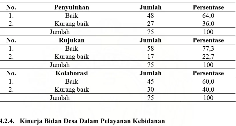 Tabel 4.5. Distribusi Peran Bidan Desa (Penyuluhan, Rujukan, Kolaborasi) di Kabupaten Tapanuli Tengah Tahun 2009   