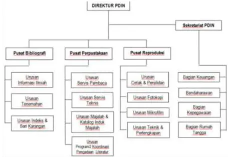 Gambar 10. Struktur Organisasi PDIN (1965-1975)  Sumber : Nuraini (1998) dalam Wahid Nashihuddin (2014) 