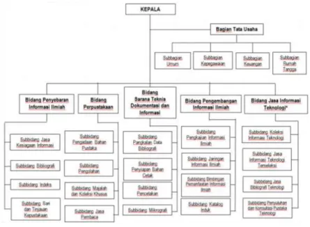 Gambar 12. Struktur Organisasi PDII (1986-2001)  Sumber : PDII-LIPI (1998) dalam Wahid Nashihuddin (2014) 