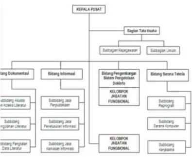 Gambar 13. Struktur Organisasi PDII (2001-2014)  Sumber : Wahid Nashihuddin (2014) 