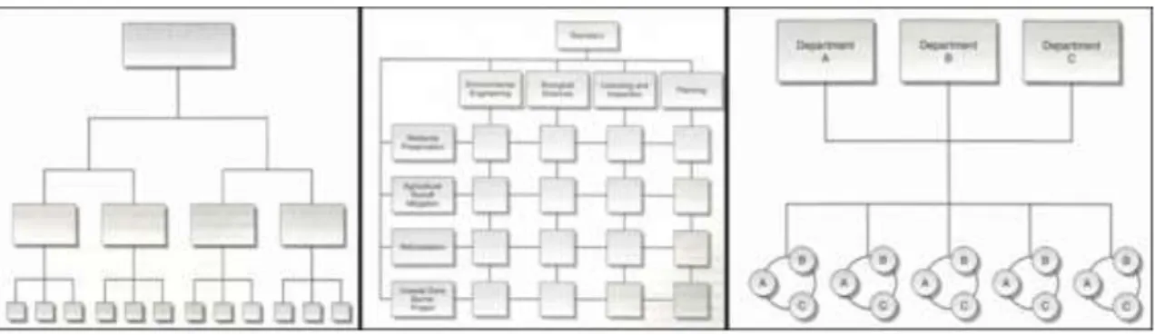 Gambar 1. Struktur Organisasi Birokrasi, Matriks, dan Tim (dari kiri)  Sumber : Dennis L