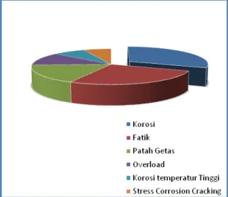 Gambar 1. 1 Komposisi Kegagalan (Rochim:2000) 