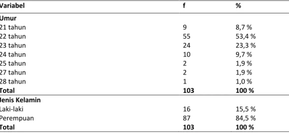 Tabel 1. Diskripsi karakteristik responden berdasarkan umur, jenis kelamin, asal daerah  dan Dosen idola (N=103) 