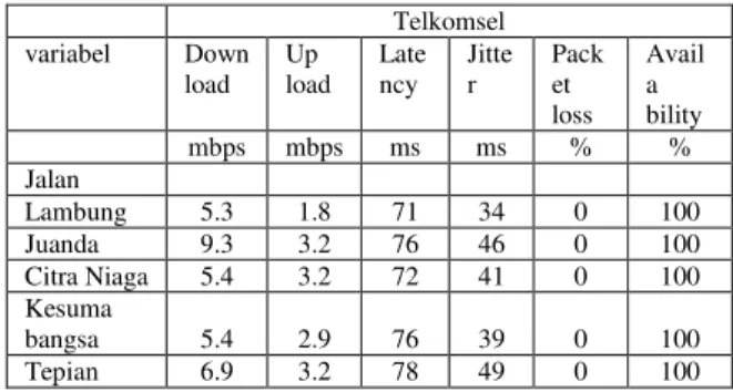 Tabel 2. Hasil pengukuran dari provider Telkomsel 