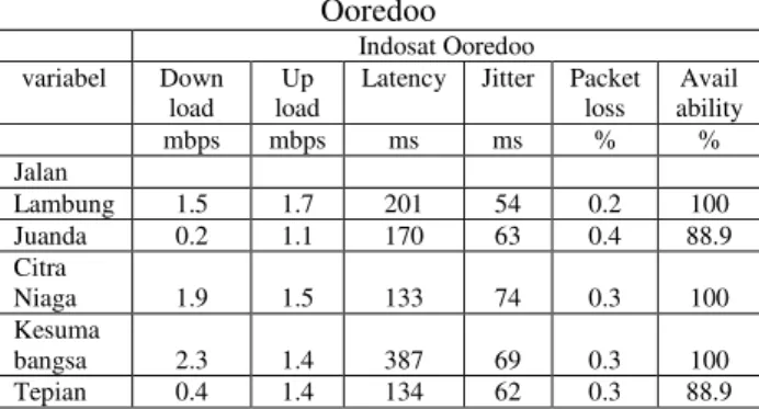 Tabel 3. hasil pengukuran dari provider Indosat  Ooredoo     Indosat Ooredoo  variabel  Down  load  Up  load 