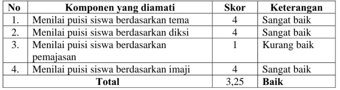 Tabel 4.7 Hasil Observasi Evaluasi Pembelajaran Puisi pada Mata Pelajaran  Bahasa Indonesia di Kelas V SDIT IQRA’ 1 Kota Bengkulu oleh  
