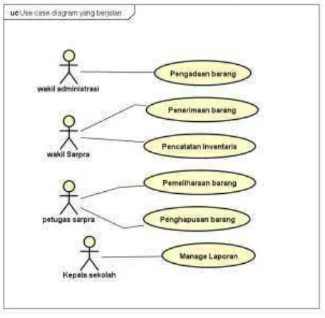 Gambar Use case yang berjalan 
