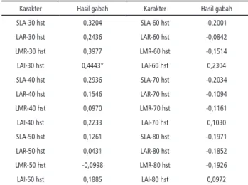 Tabel 4. Korelasi antara hasil gabah dengan SLA, LAR,  LMR dan LAI