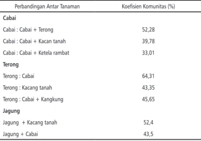 Tabel 3. Nilai SDR (Summed Dominance Ratio) Gulma di  Lahan Pasir Pantai