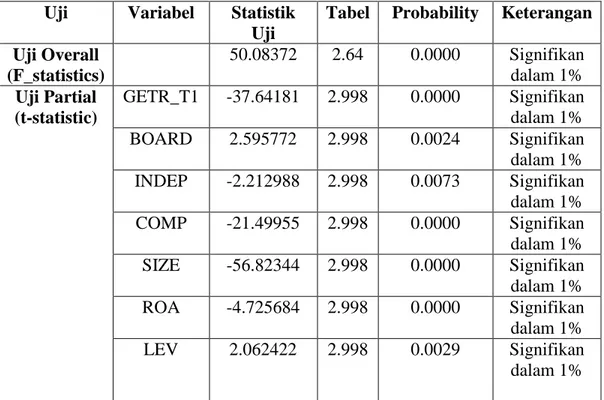 Tabel  Probability  Keterangan  Uji Overall  (F_statistics)     50.08372  2.64  0.0000  Signifikan dalam 1%  Uji Partial  (t-statistic)  GETR_T1  -37.64181  2.998  0.0000  Signifikan dalam 1%  BOARD  2.595772  2.998  0.0024  Signifikan  dalam 1%  INDEP  -2
