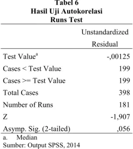 Tabel 6  Hasil Uji Autokorelasi 
