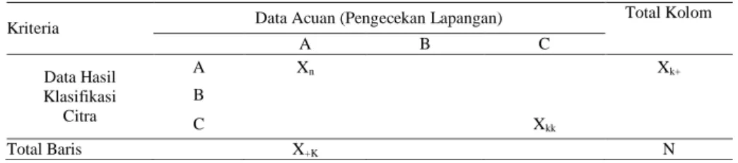 Tabel 1. Confusion Matrix (Sutanto, 1994) 