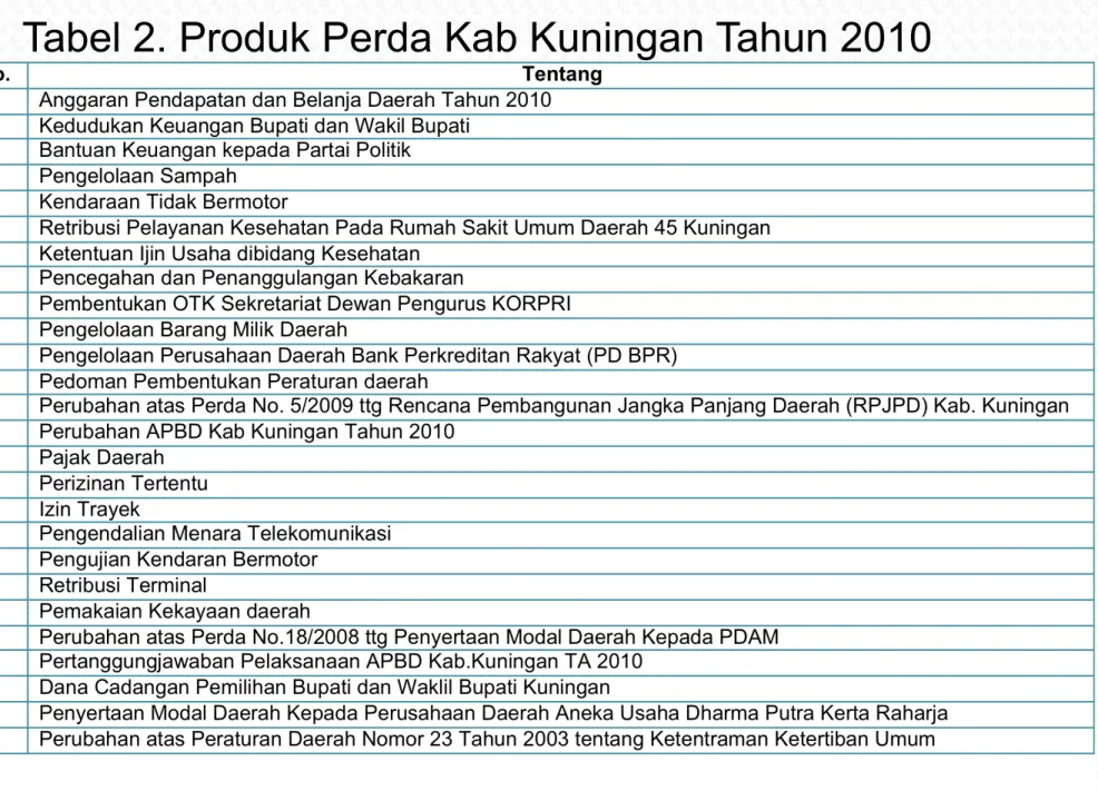Tabel 2. Produk Perda Kab Kuningan Tahun 2010 