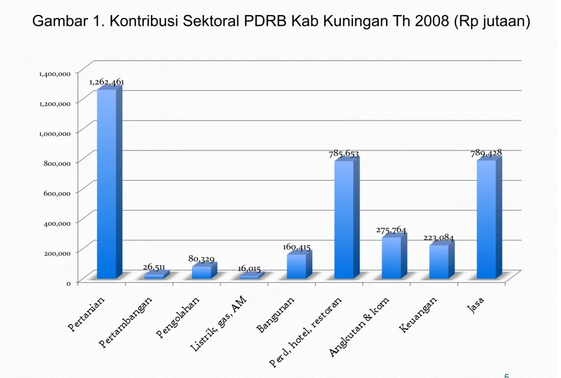Gambar 1. Kontribusi Sektoral PDRB Kab Kuningan Th 2008 (Rp jutaan) 
