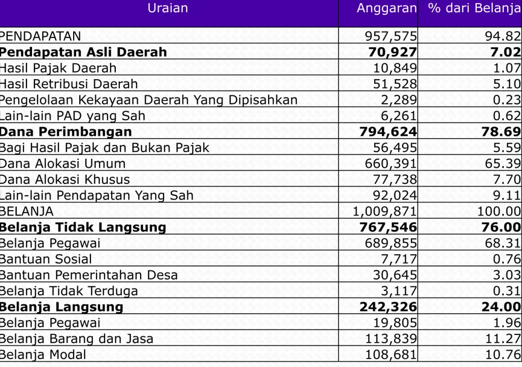 Tabel 1. APBD Kab Kuningan 2010 (Rp juta) 
