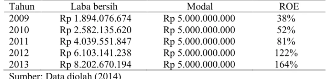 Tabel 7. Return on Asset (ROA) 