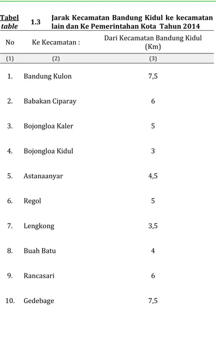 table 1.3 Jarak Kecamatan Bandung Kidul ke kecamatanlain dan Ke Pemerintahan Kota Tahun 2014