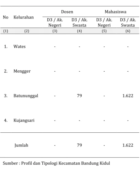 table 4.1.6 Jumlah Dosen dan Mahasiswa D3 / Akademi( Negeri dan Swasta ) per Kelurahan di Kecamatan Bandung Kidul Tahun 2014