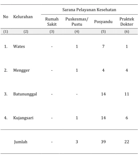 table 4.2.1 Jumlah Sarana Kesehatan per Kelurahan diKecamatan Bandung Kidul Tahun 2014