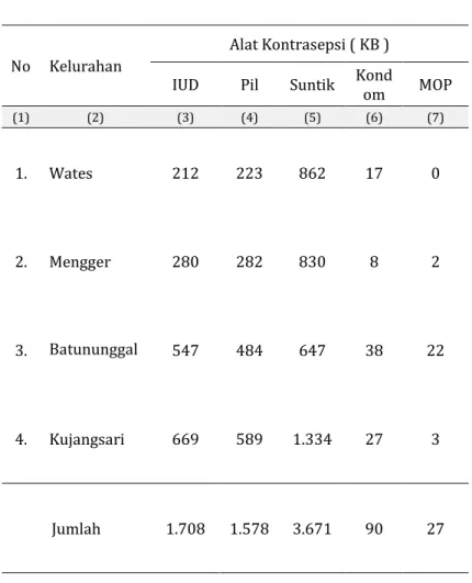 table 4.3.2 Jumlah Peserta KB Aktif Menurut JenisAlat Kontrasepsi yang Digunakan per Kelurahan di Kecamatan Bandung Kidul Tahun 2014