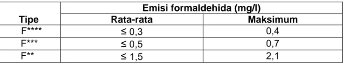 Tabel 7    Klasifikasi  PSKS berdasarkan emisi formaldehida  Emisi formaldehida (mg/l)