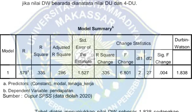 Tabel  diatas  menunjukkan  nilai  DW  sebesar  1,838  sedangkan  nilai DU sebesar  1,6498