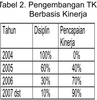 Tabel 2. Pengembangan TKD                Berbasis Kinerja 