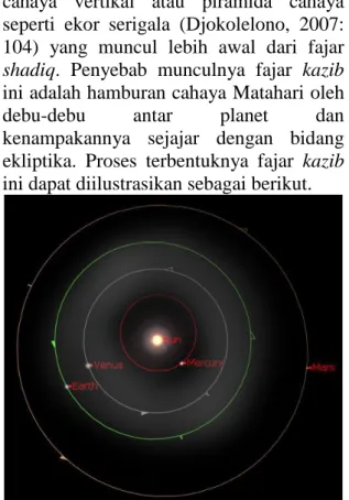 Gambar 9. Hamburan sinar Matahari oleh debu  antar planet menyebabkan penampakan fajar kazib  (Rao, http://www.space.com, diakses 22 Desember 