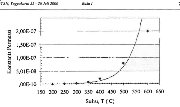 Gambar  6.  Grafik  hubungan an tara suhu bahan (F) don konstanta permeasi.