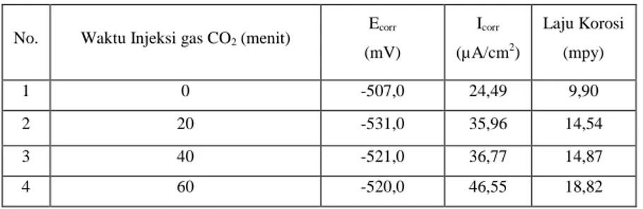 Tabel 1. Hasil analisis korosi baja karbon dalam larutan NaCl 3,5% ditambah gas H 2 S dengan  variasi waktu injeksi gas CO 2