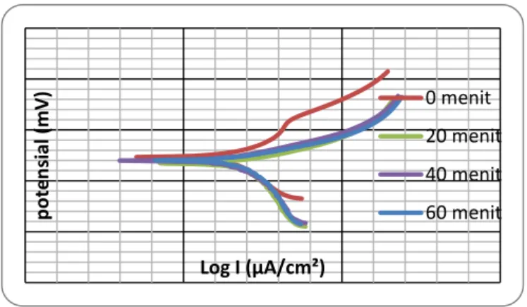 Gambar  1.  Grafik  polarisasi  baja  karbon  dalam  larutan  NaCl  3,5  %  yang  ditambah  dengan  gas  H 2 S dan diinjeksi gas CO 2  selama 0-60 menit