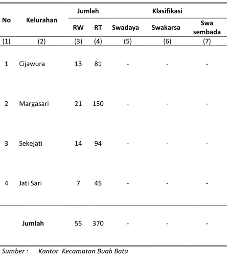 Tabel 2.1 Jumlah RW, RT dan Klasifikasi Kelurahan di Kecamatan Buah Batu Tahun 2015