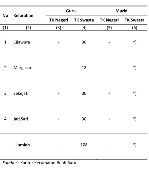 Tabel 4.1.2 Jumlah Guru dan Murid TK ( Negeri dan Swasta ) per Kelurahan di Kecamatan Buah Batu Tahun 2015