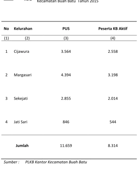 Tabel 4.3.1 Jumlah PUS dan Peserta KB Aktif per Kelurahan di Kecamatan Buah Batu Tahun 2015