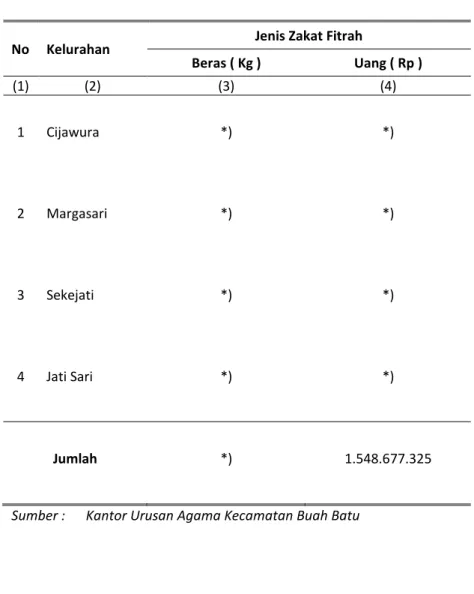 Tabel 4.5.5 Jumlah Zakat Fitrah Terkumpul Menurut Jenisnya per Kelurahan di Kecamatan Buah Batu Tahun 2015