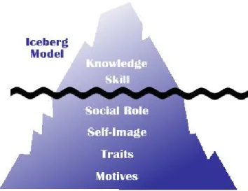 Gambar 3. Model Iceberg yang menggambarkan kompetensi  (Palan, 2008) 