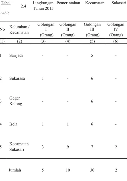 Tabel Jumlah Pegawai per Kelurahan Menurut Golongan di 2.4 Lingkungan Pemerintahan Kecamatan Sukasari