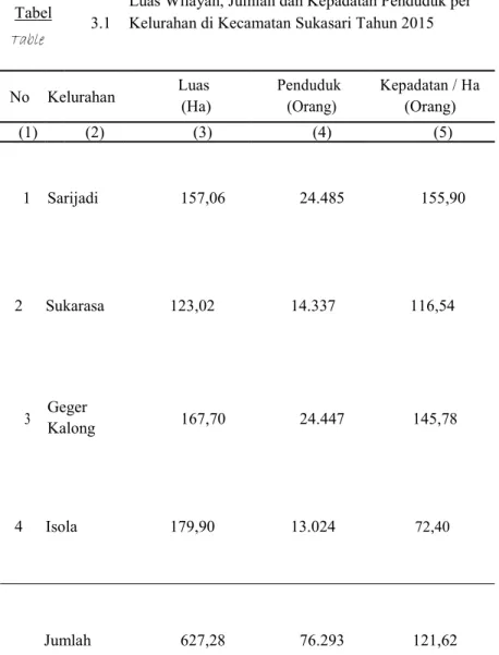 Tabel Luas Wilayah, Jumlah dan Kepadatan Penduduk per 3.1 Kelurahan di Kecamatan Sukasari Tahun 2015 Table